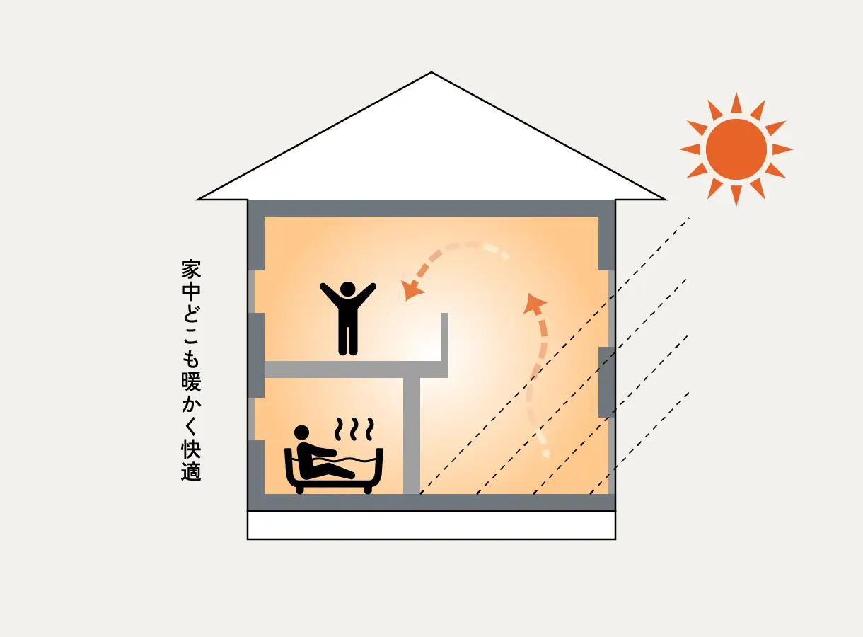 冬でも快適な室温を保つ